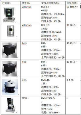 無人車上的‘谷歌同款’激光雷達 技術深度剖析與70萬價值探討
